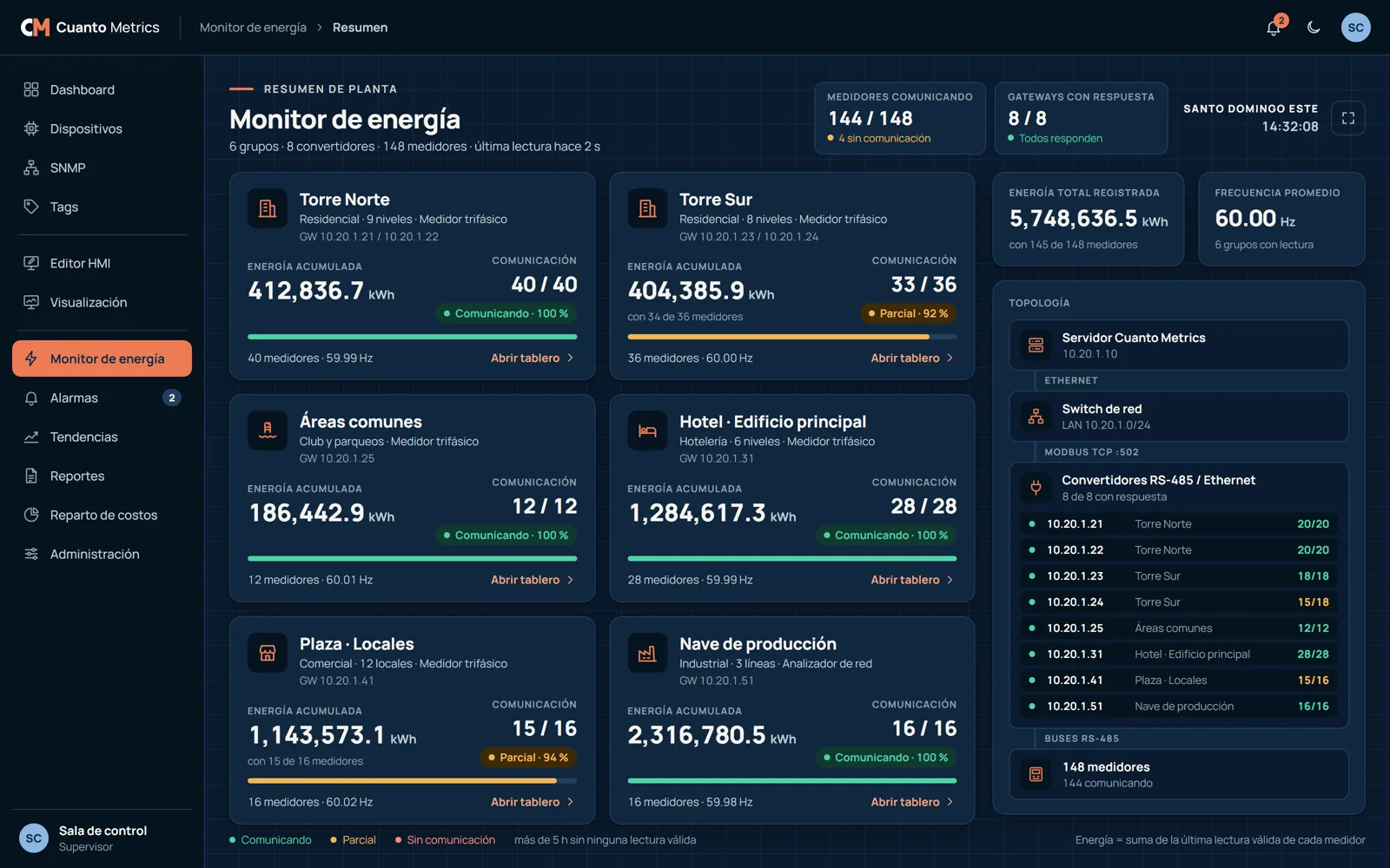 Pantalla del monitor de energía de Cuanto Metrics con seis grupos de medidores y la topología de la red